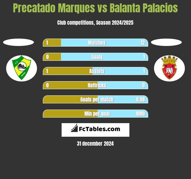 Precatado Marques vs Balanta Palacios h2h player stats