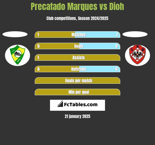 Precatado Marques vs Dioh h2h player stats