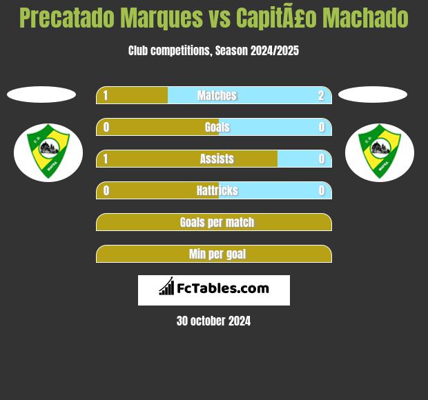 Precatado Marques vs CapitÃ£o Machado h2h player stats