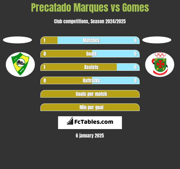 Precatado Marques vs Gomes h2h player stats