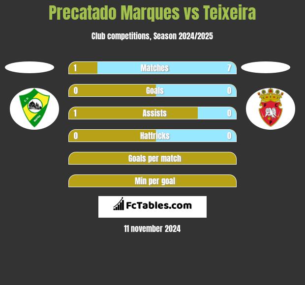 Precatado Marques vs Teixeira h2h player stats