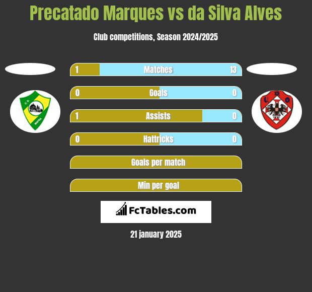 Precatado Marques vs da Silva Alves h2h player stats