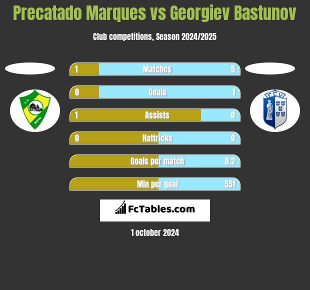 Precatado Marques vs Georgiev Bastunov h2h player stats