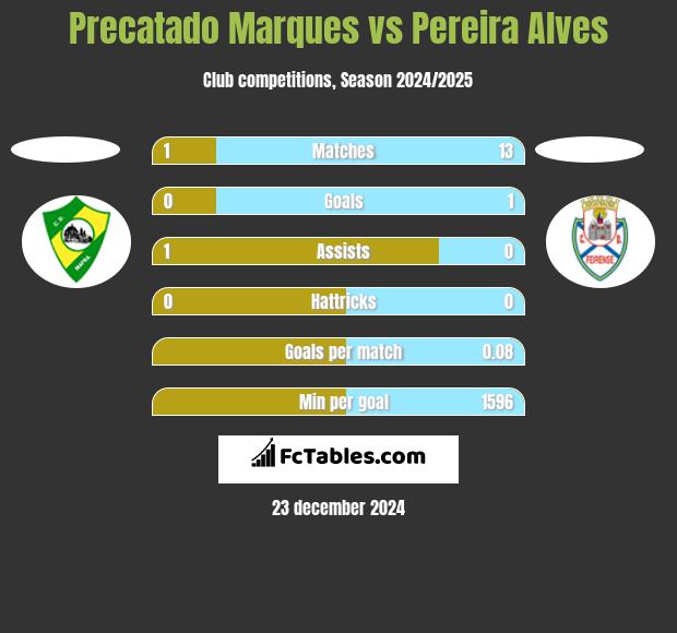 Precatado Marques vs Pereira Alves h2h player stats