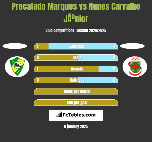 Precatado Marques vs Nunes Carvalho JÃºnior h2h player stats