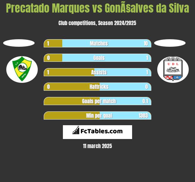 Precatado Marques vs GonÃ§alves da Silva h2h player stats