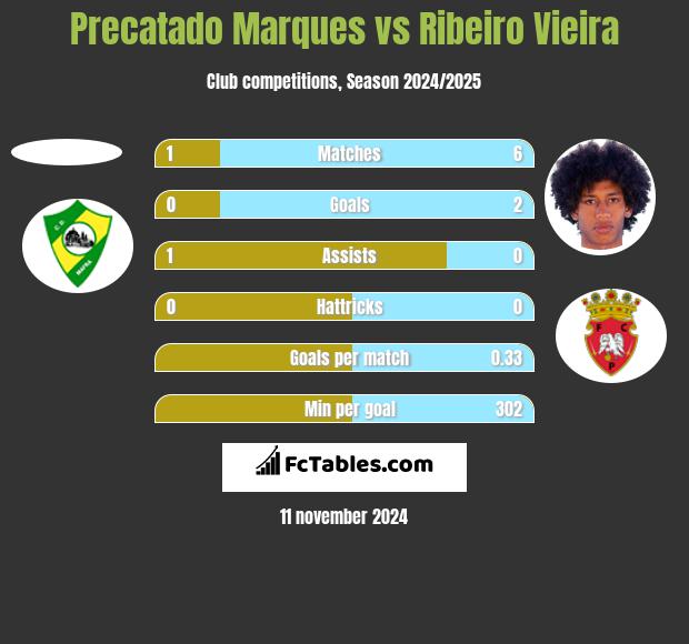 Precatado Marques vs Ribeiro Vieira h2h player stats