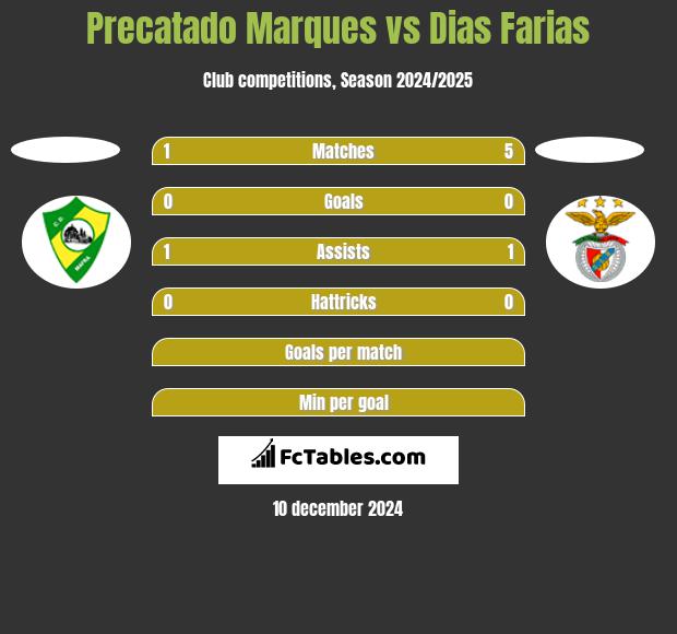 Precatado Marques vs Dias Farias h2h player stats