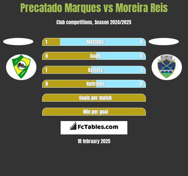 Precatado Marques vs Moreira Reis h2h player stats