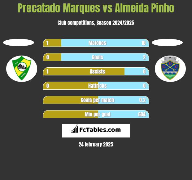 Precatado Marques vs Almeida Pinho h2h player stats