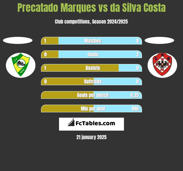 Precatado Marques vs da Silva Costa h2h player stats