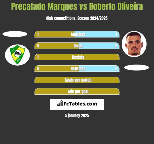 Precatado Marques vs Roberto Oliveira h2h player stats