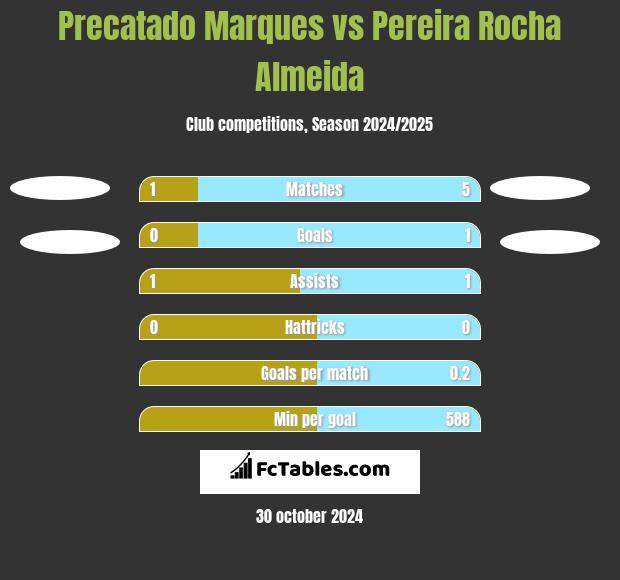 Precatado Marques vs Pereira Rocha Almeida h2h player stats