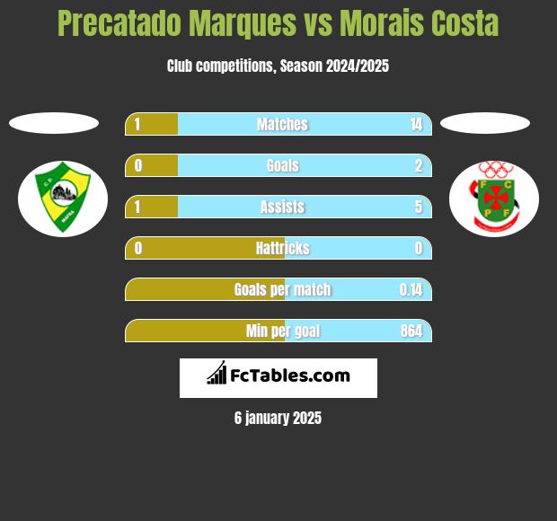 Precatado Marques vs Morais Costa h2h player stats