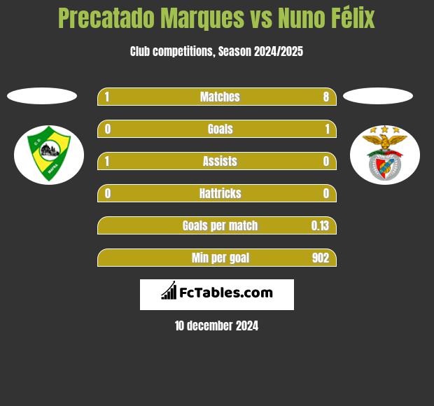 Precatado Marques vs Nuno Félix h2h player stats