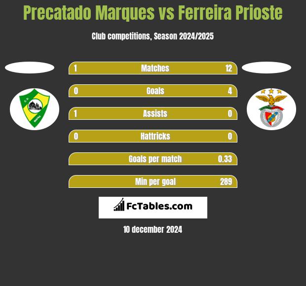 Precatado Marques vs Ferreira Prioste h2h player stats