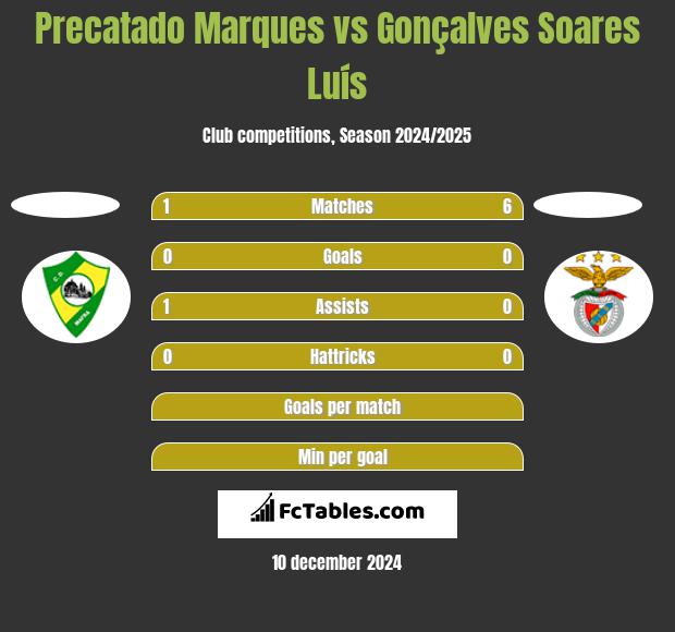 Precatado Marques vs Gonçalves Soares Luís h2h player stats