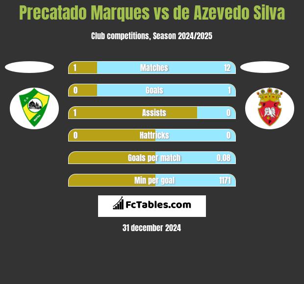 Precatado Marques vs de Azevedo Silva h2h player stats