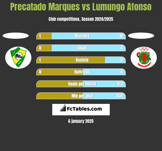 Precatado Marques vs Lumungo Afonso h2h player stats