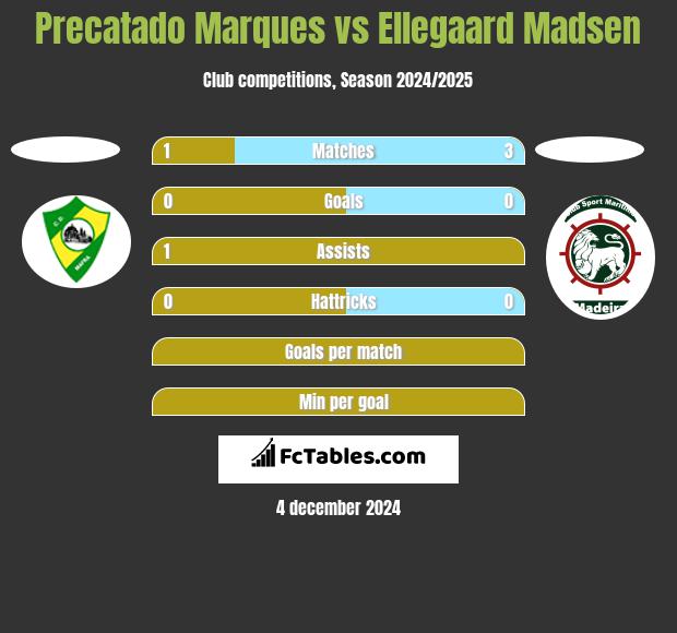 Precatado Marques vs Ellegaard Madsen h2h player stats