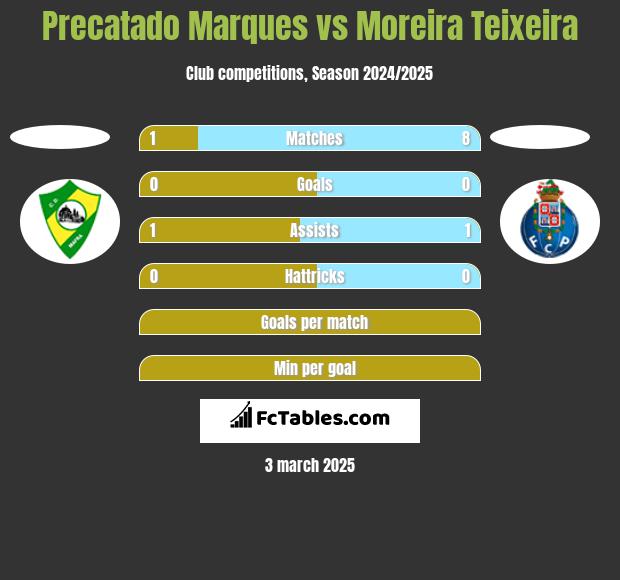 Precatado Marques vs Moreira Teixeira h2h player stats