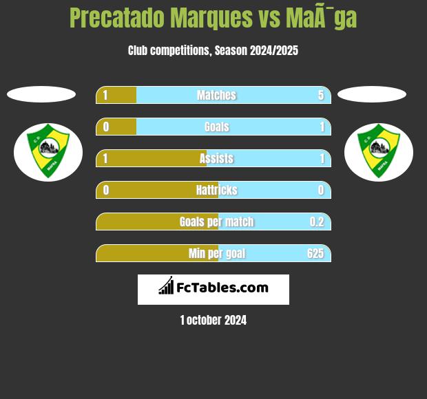 Precatado Marques vs MaÃ¯ga h2h player stats