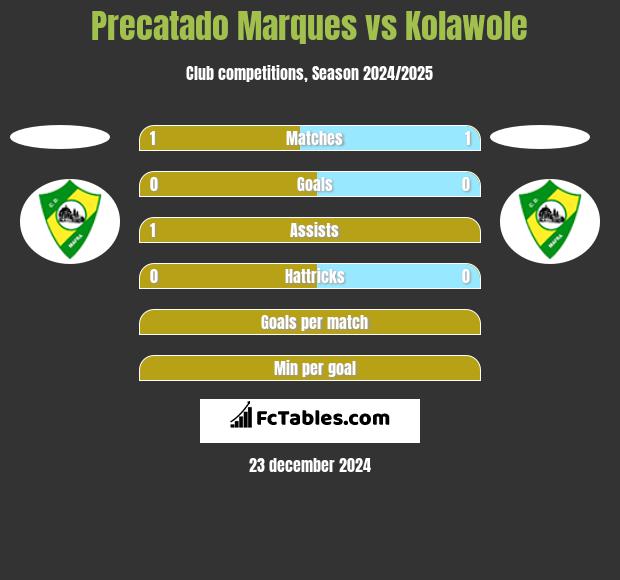 Precatado Marques vs Kolawole h2h player stats