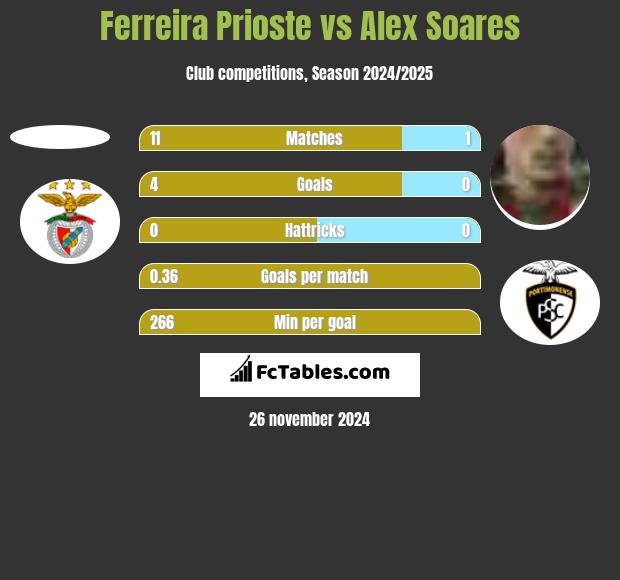 Ferreira Prioste vs Alex Soares h2h player stats