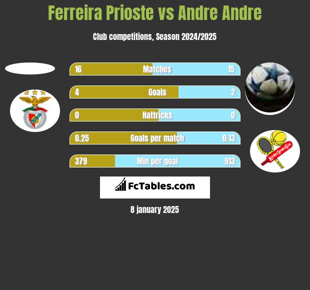 Ferreira Prioste vs Andre Andre h2h player stats