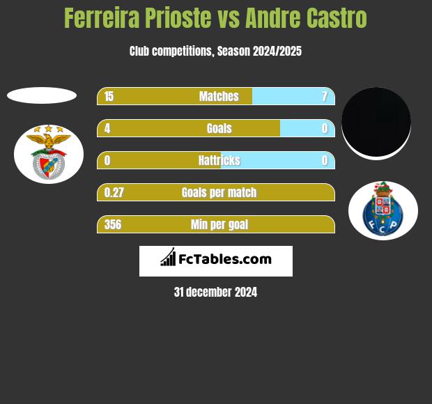 Ferreira Prioste vs Andre Castro h2h player stats