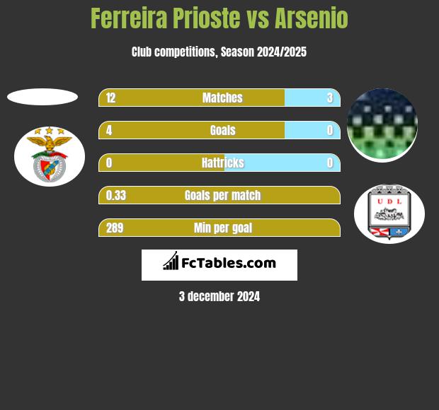 Ferreira Prioste vs Arsenio h2h player stats