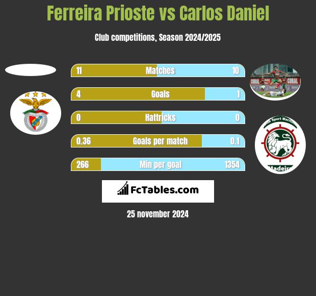 Ferreira Prioste vs Carlos Daniel h2h player stats