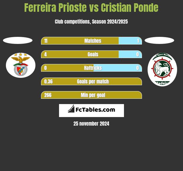 Ferreira Prioste vs Cristian Ponde h2h player stats