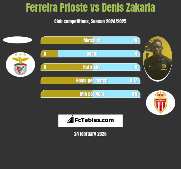 Ferreira Prioste vs Denis Zakaria h2h player stats