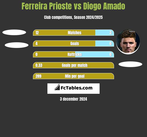 Ferreira Prioste vs Diogo Amado h2h player stats