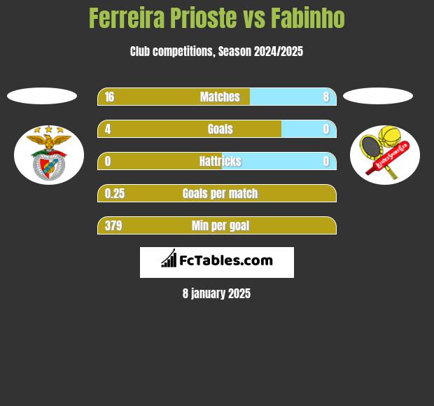 Ferreira Prioste vs Fabinho h2h player stats