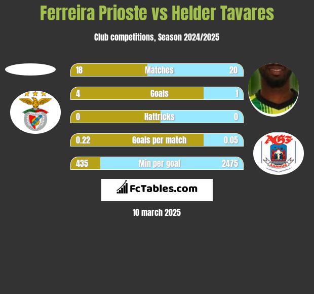 Ferreira Prioste vs Helder Tavares h2h player stats