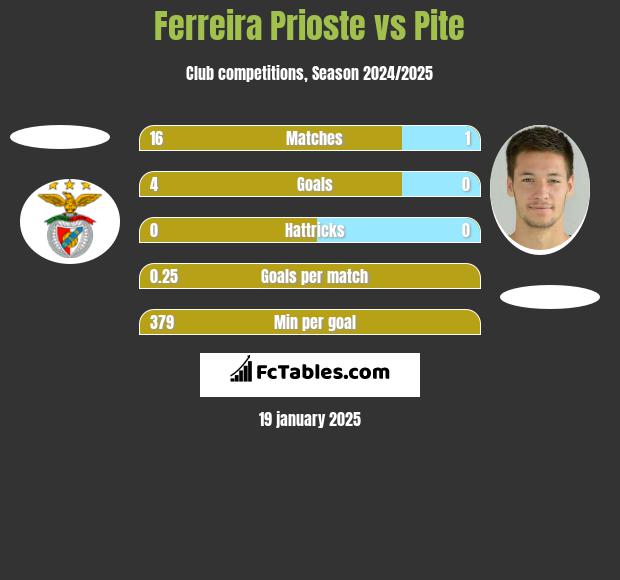 Ferreira Prioste vs Pite h2h player stats