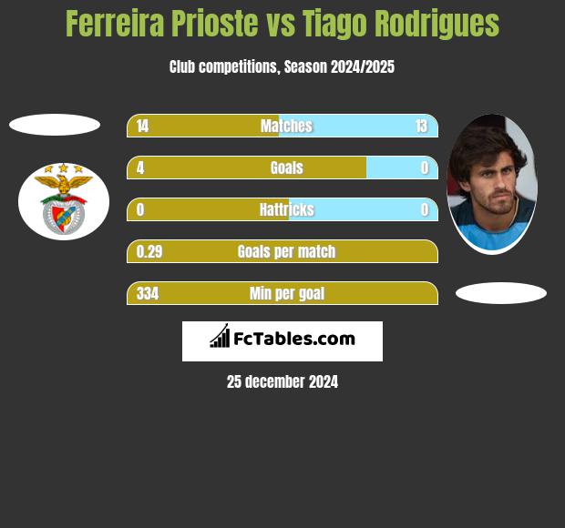 Ferreira Prioste vs Tiago Rodrigues h2h player stats