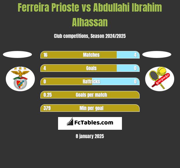 Ferreira Prioste vs Abdullahi Ibrahim Alhassan h2h player stats