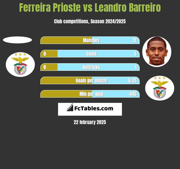 Ferreira Prioste vs Leandro Barreiro h2h player stats