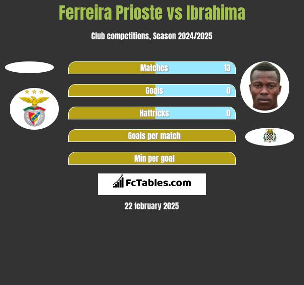 Ferreira Prioste vs Ibrahima h2h player stats