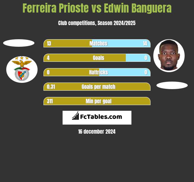 Ferreira Prioste vs Edwin Banguera h2h player stats