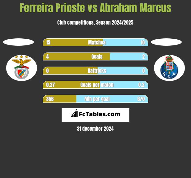 Ferreira Prioste vs Abraham Marcus h2h player stats