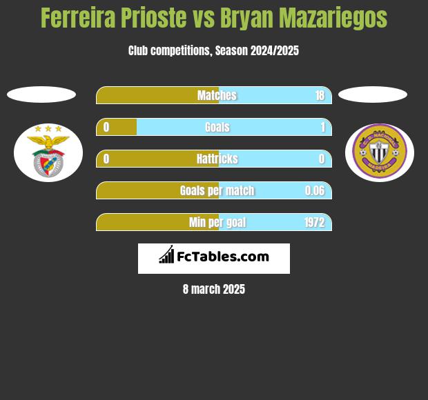 Ferreira Prioste vs Bryan Mazariegos h2h player stats