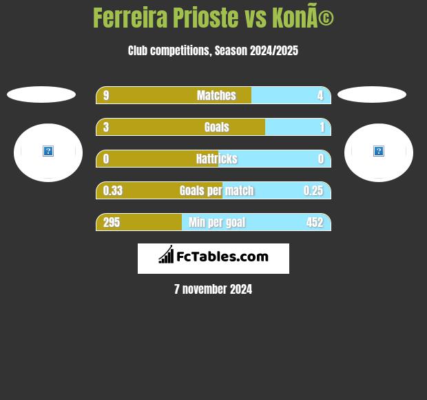 Ferreira Prioste vs KonÃ© h2h player stats