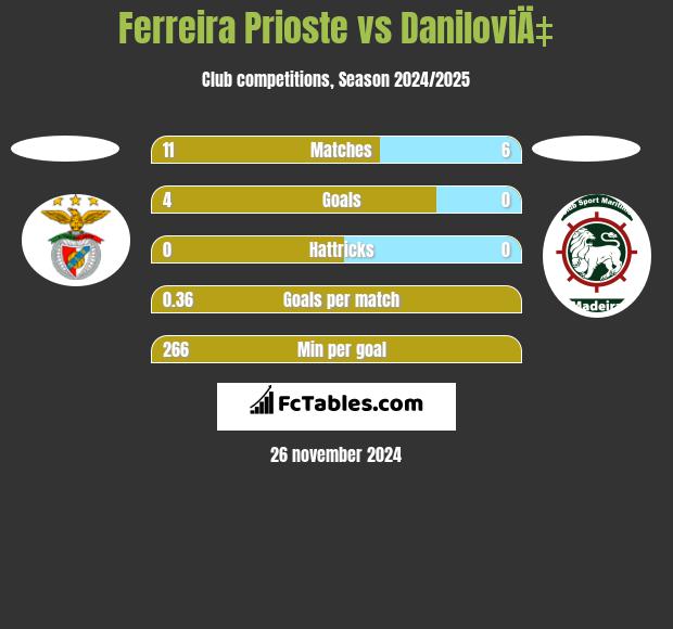 Ferreira Prioste vs DaniloviÄ‡ h2h player stats