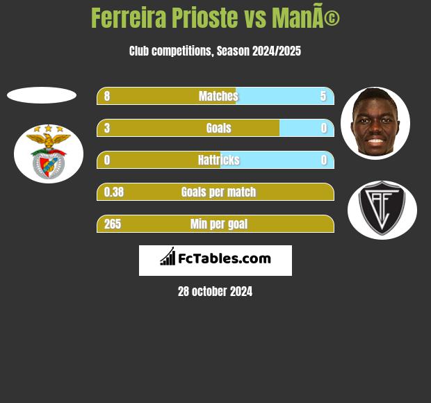 Ferreira Prioste vs ManÃ© h2h player stats