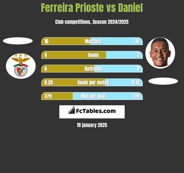 Ferreira Prioste vs Daniel h2h player stats