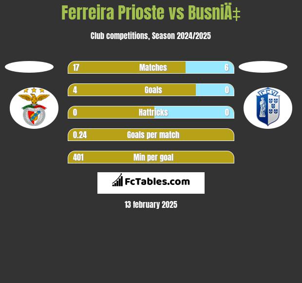 Ferreira Prioste vs BusniÄ‡ h2h player stats